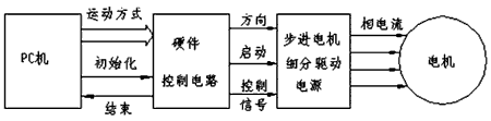 步進電機的速度控制及運動規(guī)律——西安泰富西瑪電機（西安西瑪電機集團股份有限公司）官方網站