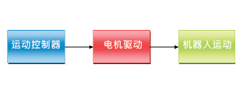 解讀機器人的電機控制原理——西安泰富西瑪電機（西安西瑪電機集團股份有限公司）官方網(wǎng)站