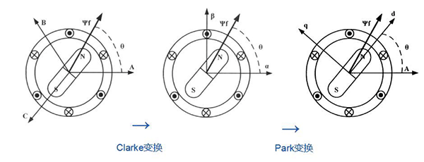 如何理解電機(jī)的坐標(biāo)變換——西安泰富西瑪電機(jī)（西安西瑪電機(jī)集團(tuán)股份有限公司）官方網(wǎng)站