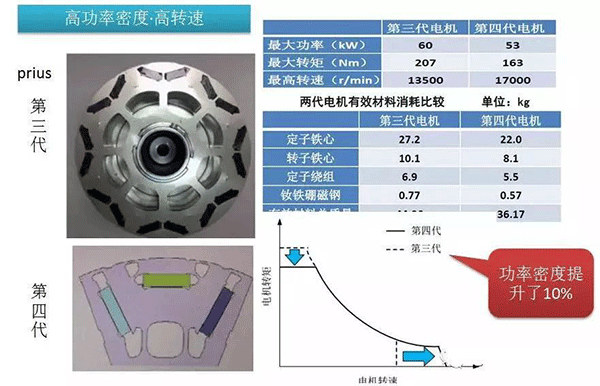 五年內(nèi)EV電機(jī)的技術(shù)制高點(diǎn)在哪里——西安泰富西瑪電機(jī)（西安西瑪電機(jī)集團(tuán)股份有限公司）官方網(wǎng)站