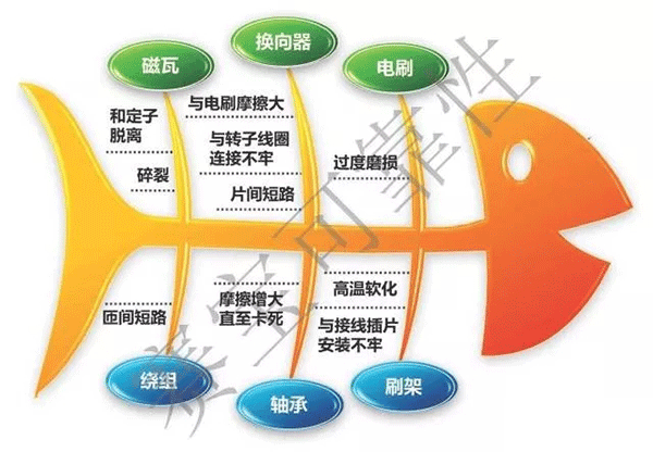 直流電機電刷的主要失效機理——西安泰富西瑪電機（西安西瑪電機集團(tuán)股份有限公司）官方網(wǎng)站