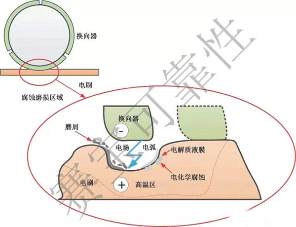 直流電機電刷的主要失效機理——西安泰富西瑪電機（西安西瑪電機集團(tuán)股份有限公司）官方網(wǎng)站